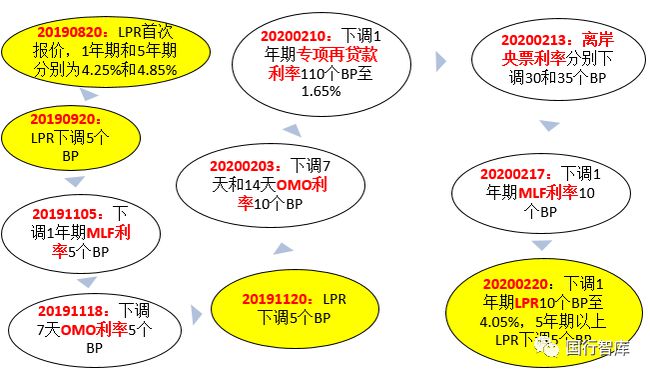 强转LPR 强转树三年行动方案