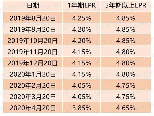 lpr利润 lpr是复利吗