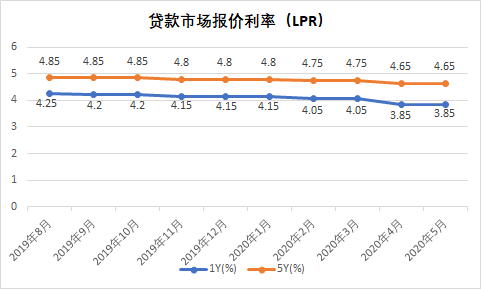 lpr利率最近变化 lpr利率随时变化吗