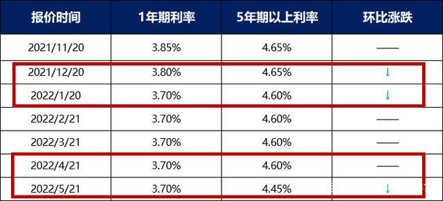 最近期LPR 最近的最新消息