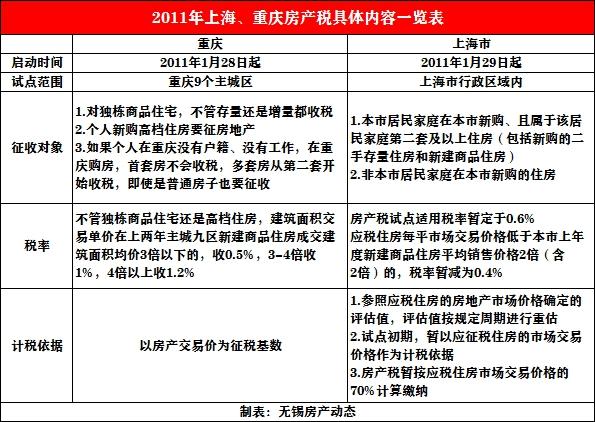 重庆房地产税试点征收方案 重庆房地产税试点征收方案公示