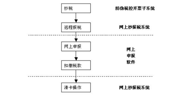 一般纳税人抄报税步骤 如何抄报税税人抄报税流程