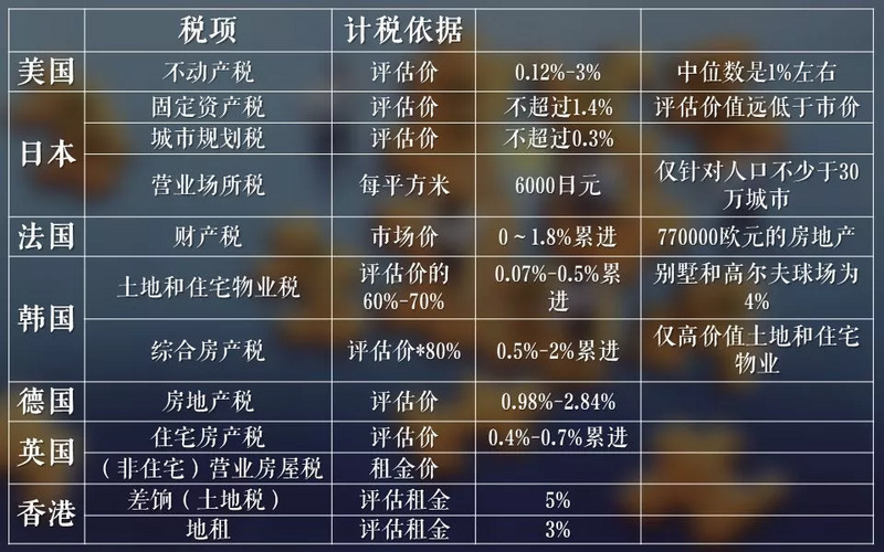 房地产税中占比最大的 房地产税占国家税收比例