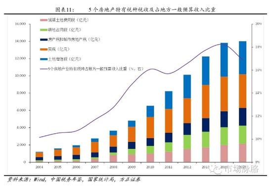 房地产税中占比最大的 房地产税占国家税收比例