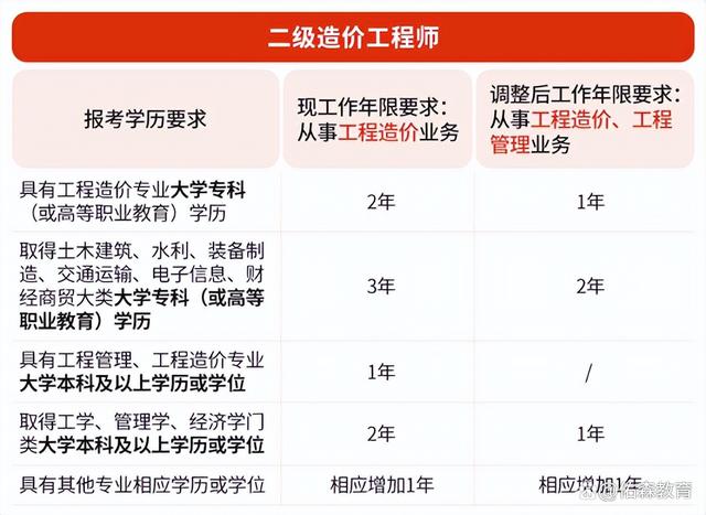 注册造价工程师考试内容 注册造价工程师考试内容有哪些