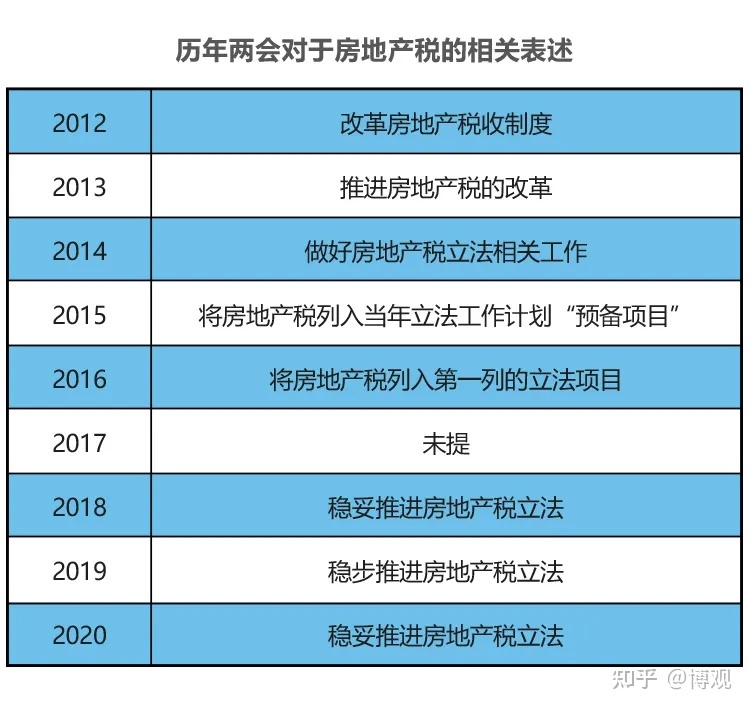 2019全国两会房地产税 2020年全国两会关于房地产