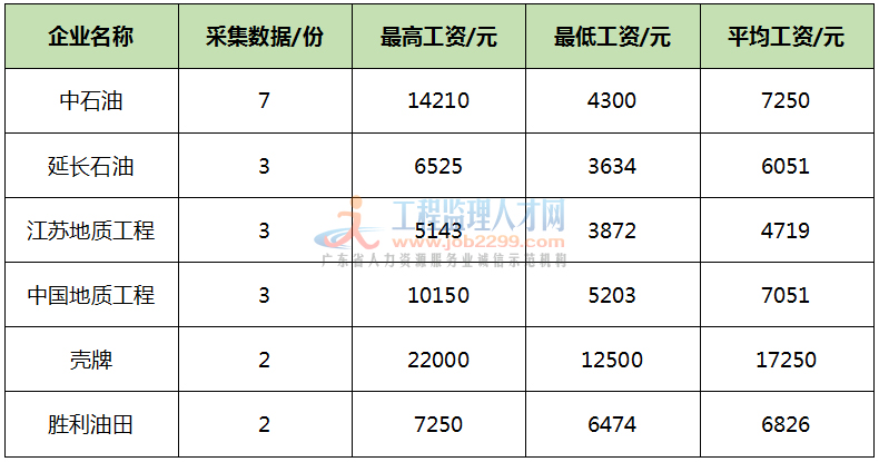 数据工程师工资 数据工程师工资高吗