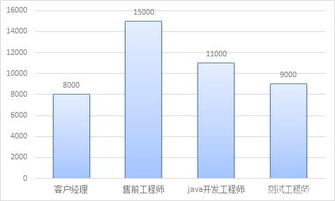 数据工程师工资 数据工程师工资高吗