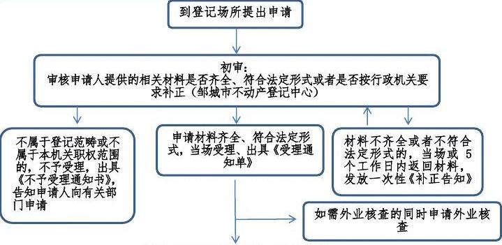 报税流程图 报税网上申报流程图