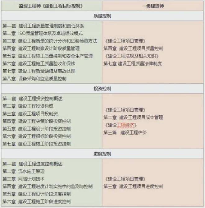 监理工程师考试内容 监理工程师考试内容和二建重复多不多