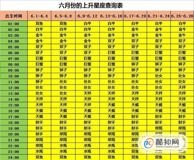 星座表 星座表十二星座特征