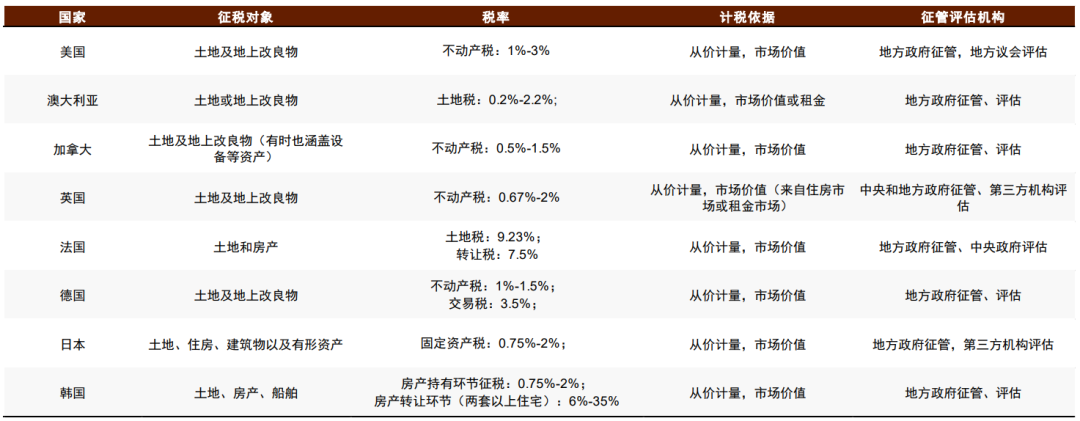 房地产税试点收入 房地产税的试点地区