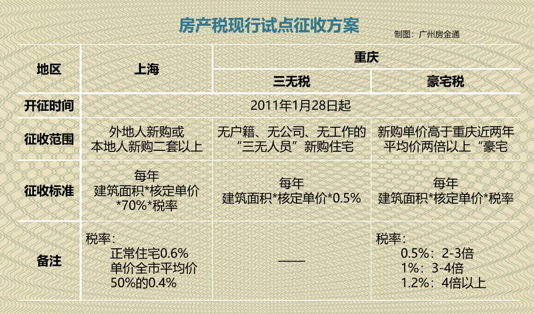 上海是否收房地产税 上海征收房地产税了吗