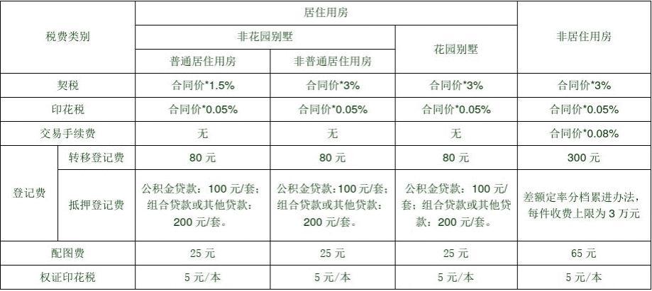 房地产税点查询 房产证交易税 查询