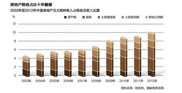 房地产税征收2018 2018房地产税收多少