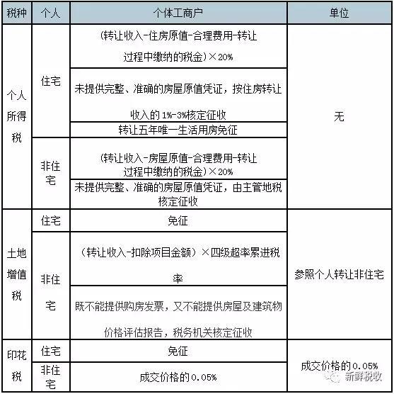 房地产税包括哪些税 房地产税包括哪些税费