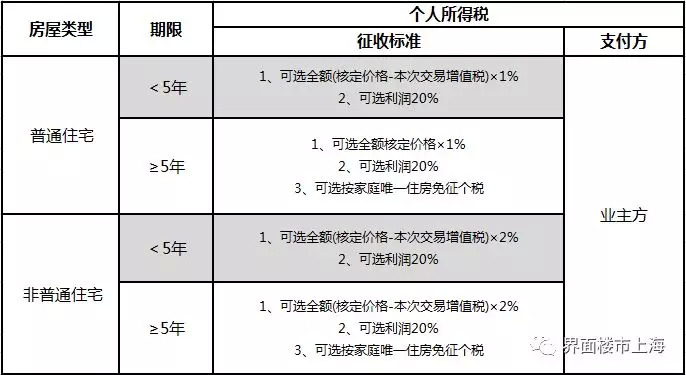 个人多房地产税征收标准 房地产税怎么征收标准人均住宅