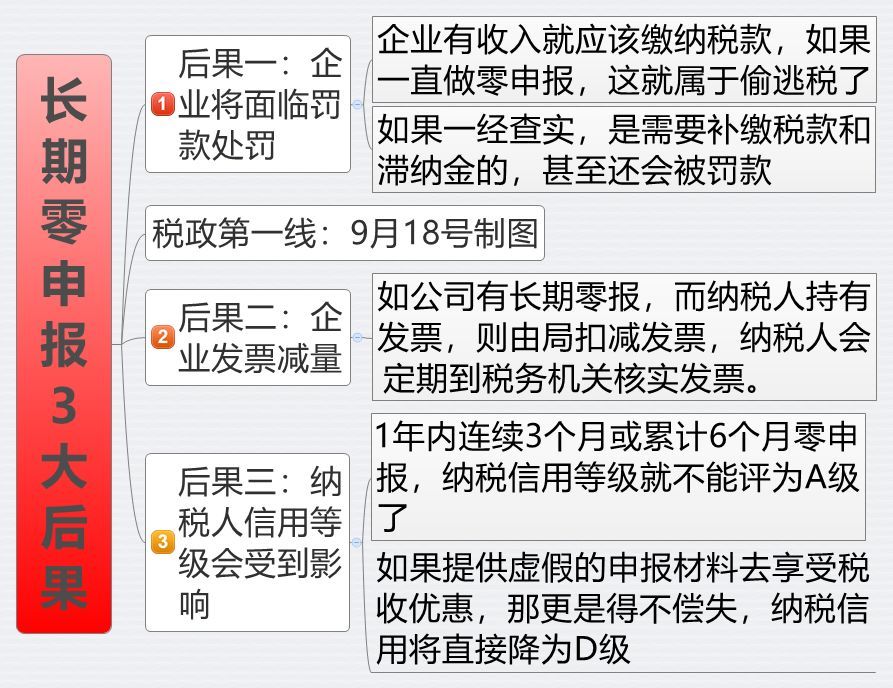 网上零申报怎么报税 网上公司零申报怎么报税