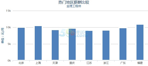 开发工程师工资 开发工程师工资青岛