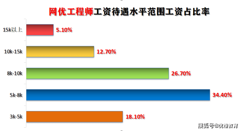 工程师工资有多少 什么工程师工资最高