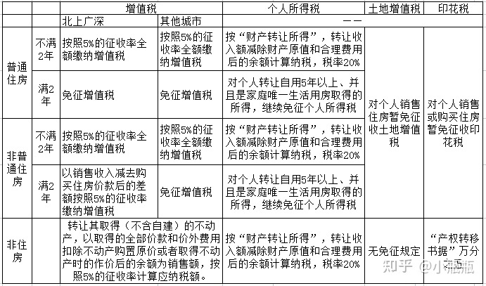 转让房地产税怎么收的 转让房地产需要交哪些税