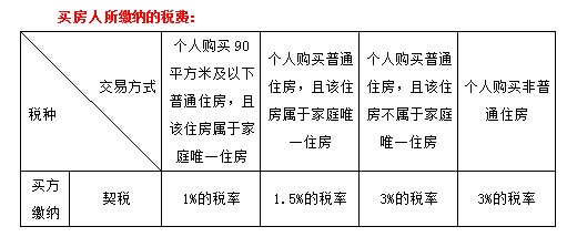 转让房地产税怎么收的 转让房地产需要交哪些税