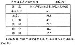 商住房和房地产税 商住房与住宅房的区别税收