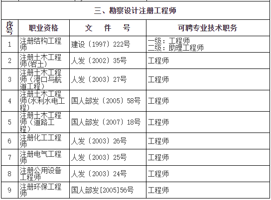 助理建筑工程师报考条件 助理建筑工程师报考条件及要求