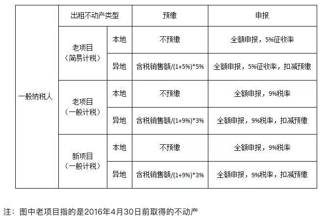 房地产税的收入怎么缴纳 房地产行业房产税如何缴纳