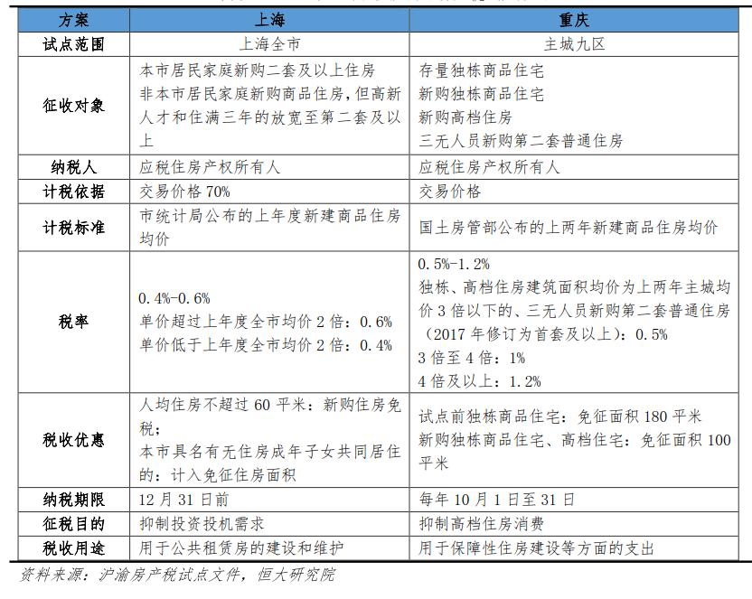 房地产税试点内容会怎样 房地产税改革试点具体内容