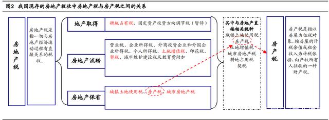 共同富裕和房地产税的关系 共同富裕最重要的税房地产税