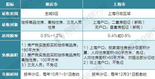 上海房地产税征收了吗 上海的房地产税是怎么收的