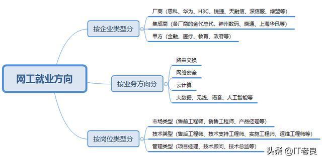 产品工程师的发展方向 产品开发工程师发展前景