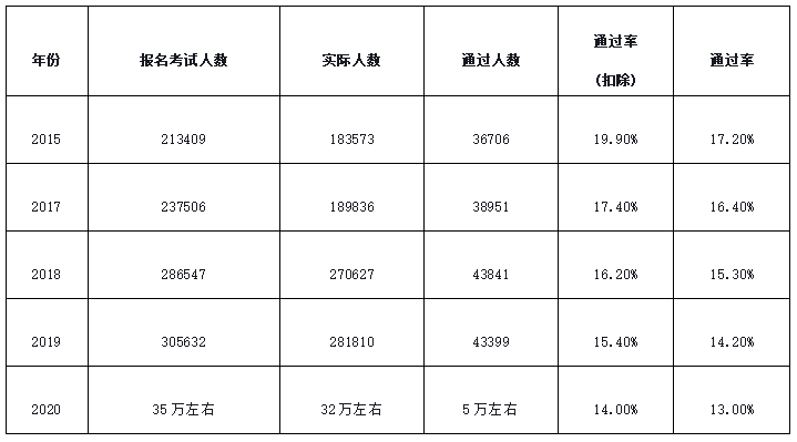 注册环评工程师通过率 