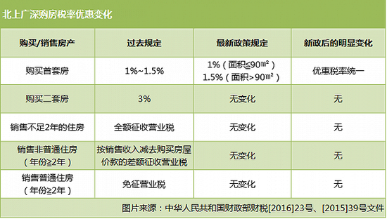 房地产税政策 房地产税政策目标