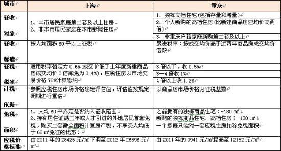 上海个人房地产税征收细则 上海房产交易个人所得税的征收标准