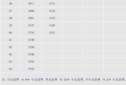 平安分红险利率为多少 平安今年的分红利率是多少