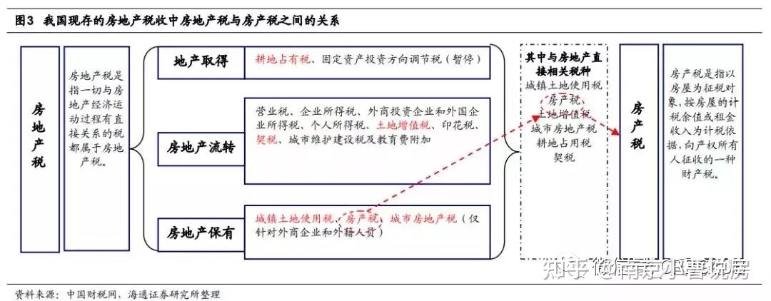 我国房地产税包括 我国现行的房地产税有哪些