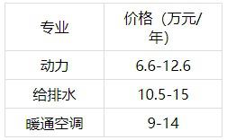 注册公用设备工程师挂靠价格 