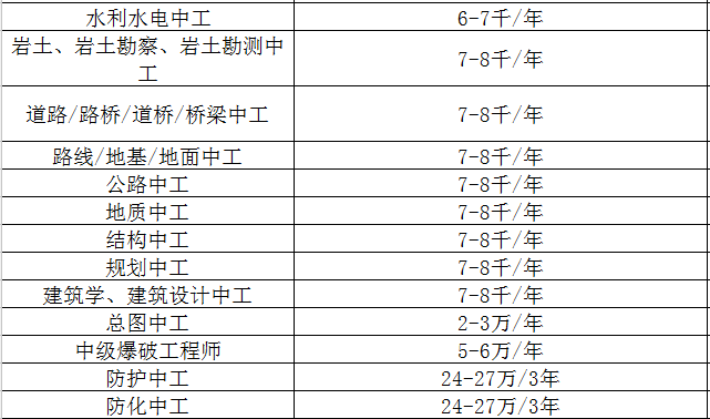 注册公用设备工程师挂靠价格 