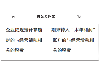 房地产税入什么科目核算 房地产税入什么科目核算的