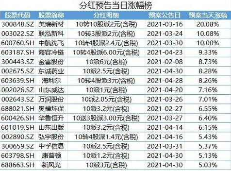 股票分红规则 上市公司股票分红规则