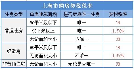 上海房地产税试点占税收比 上海试点房地产税是怎么征收的?