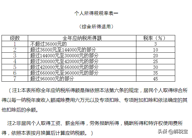 分红个税税率 股东分红个税税率