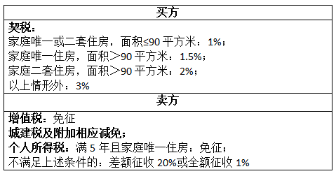 房地产税需要补交吗 房地产税需要补交吗现在