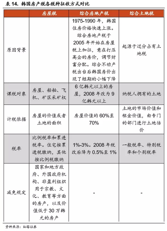 房地产税将采用累进制 推出持有环节的房地产税