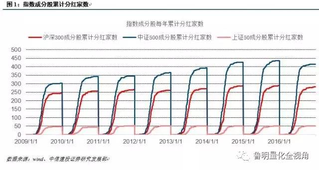 上证50分红 上证50分红吗