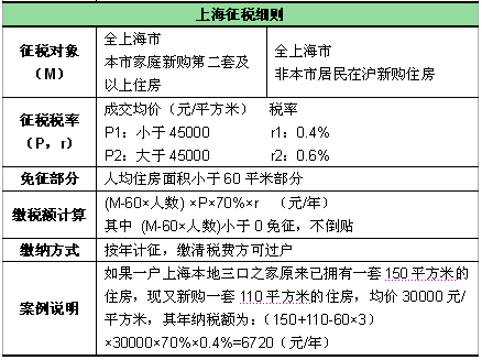 明年是否收房地产税 明年是否收房地产税费