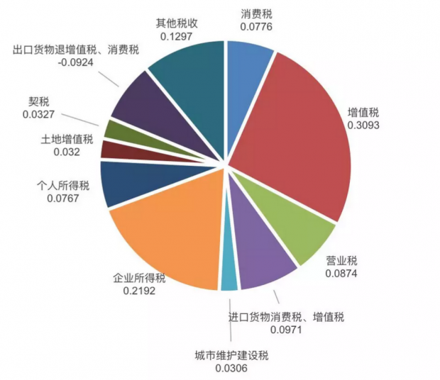 房地产税所占份额填多少 房地产税所占份额填多少合适