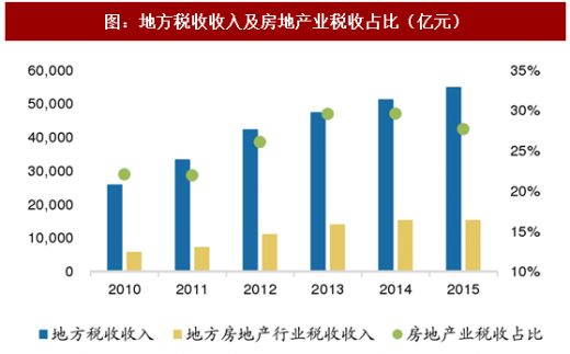 房地产税所占份额填多少 房地产税所占份额填多少合适